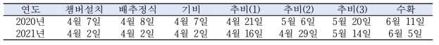 시험포장 관리