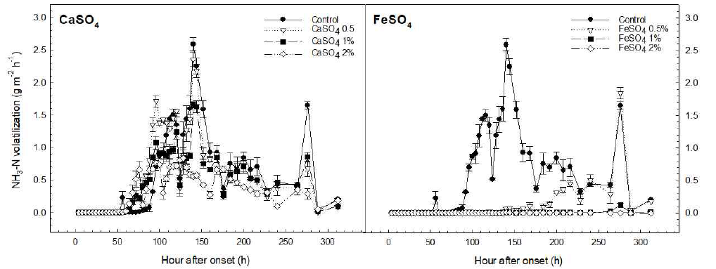 CaSO4와 FeSO4 처리량에 따른 NH3 flux
