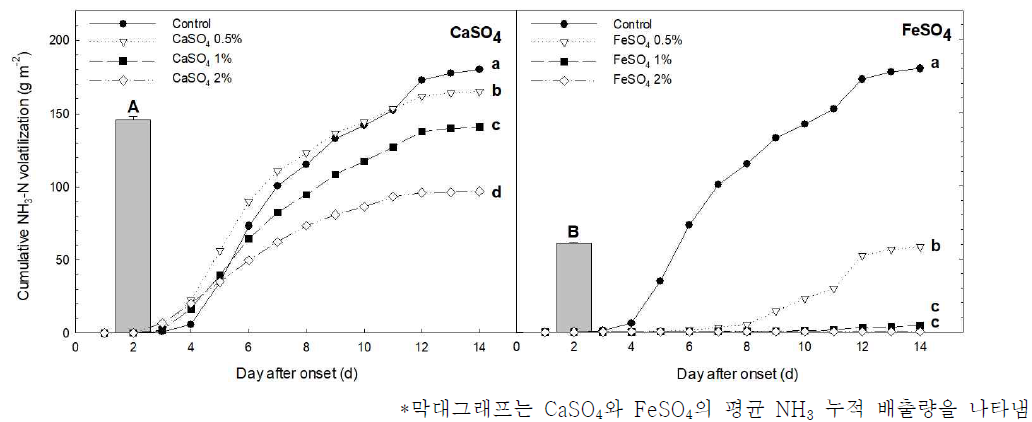 CaSO4와 FeSO4 처리량에 따른 NH3 누적 배출량