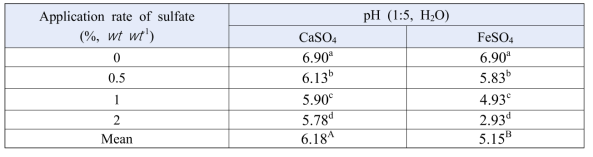 CaSO4와 FeSO4 처리에 따른 토양 pH 변화