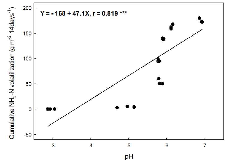 pH 조절제재 처리에 따른 토양 pH와 누적 NH3 배출량간의 상관관계