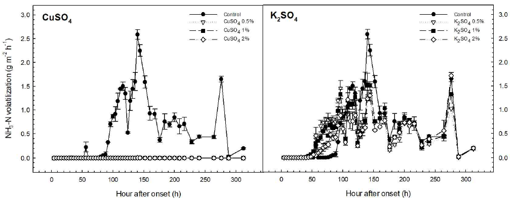 CuSO4와 K2SO4의 처리량에 따른 NH3 flux