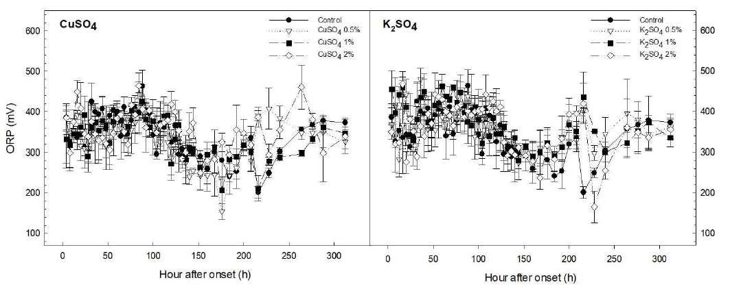 CuSO4와 K2SO4의 처리량에 따른 토양의 산화환원전위 변화