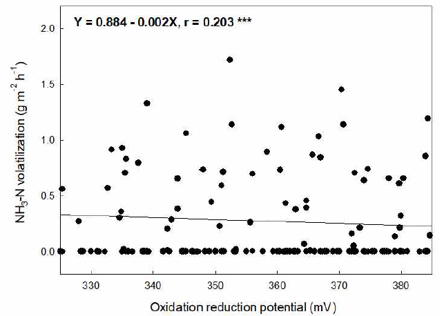 토양 산화환원전위와 NH3 flux간의 상관관계