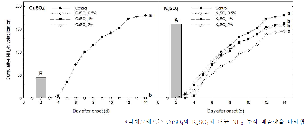 CuSO4와 K2SO4의 처리량에 따른 NH3 누적 배출량