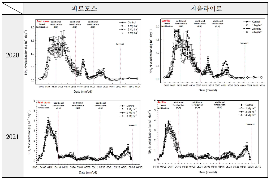 암모늄(NH4+) 흡착제재에 시용수준에 따른 암모니아 배출량