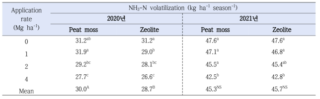 피트모스와 지올라이트의 시용량에 따른 NH3 누적배출량