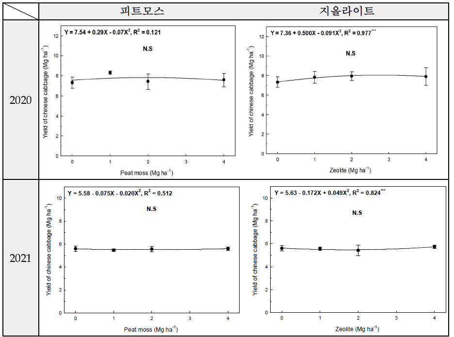피트모스와 지올라이트 시용량에 따른 봄배추의 수량 반응