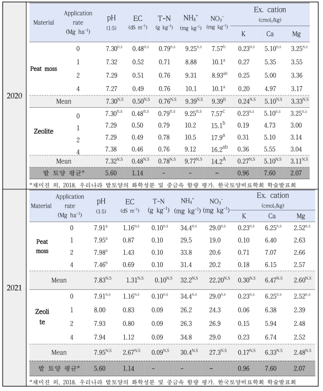 피트모스와 지올라이트의 시용에 따른 토양의 화학적 특성 변화
