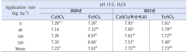 토양 pH 조절제재 시용에 따른 수확 후 토양의 pH 변화