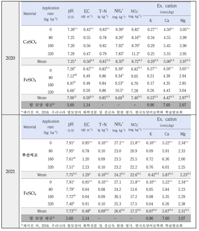 토양 pH 조절제재 시용에 따른 수확 후 토양의 이화학적 특성변화