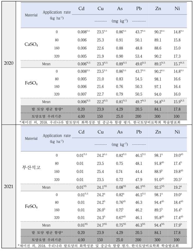 토양 pH 조절제재 시용에 따른 수확 후 토양의 중금속 함량 변화