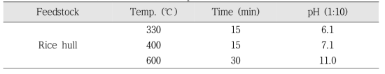 왕겨 바이오차 제조 조건에 따른 pH 변화