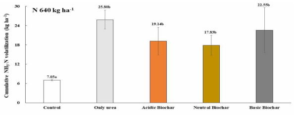 요소 비료 배량 처리구의 NH3 총 배출량 비교