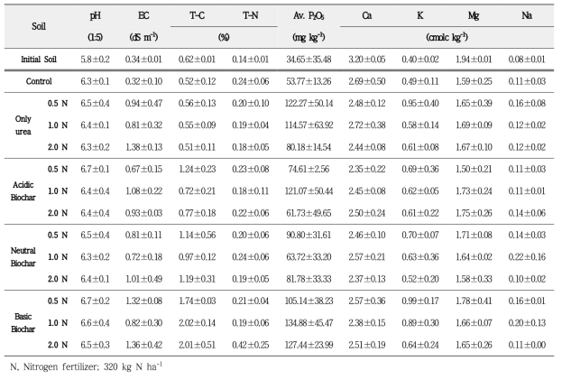 요소 비료 및 바이오차 시용에 따른 실험 전·후 토양 특성 분석