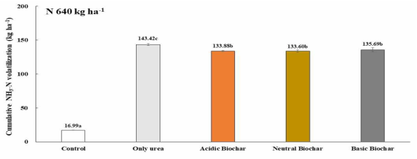 요소 비료 배량 처리구의 NH3 총 배출량 비교