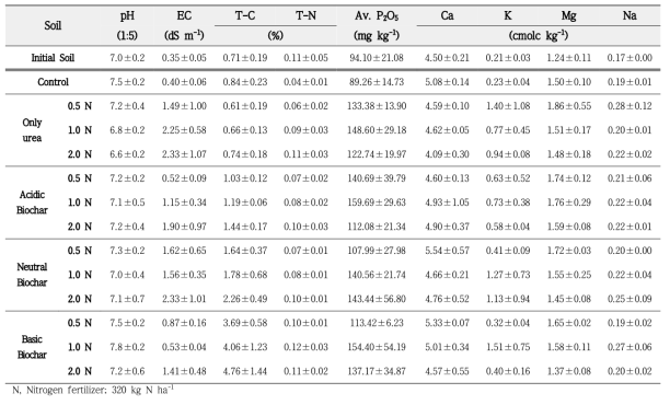 요소 비료 및 pH 별 왕겨 바이오차 시용에 따른 실험 전·후 토양 특성 분석