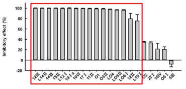 Inhibition of the supernatant of 21 strains against the urease activity