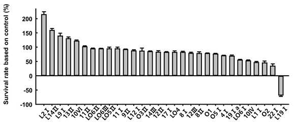 Survival rate of screened bacteria on 0.3% bile salts