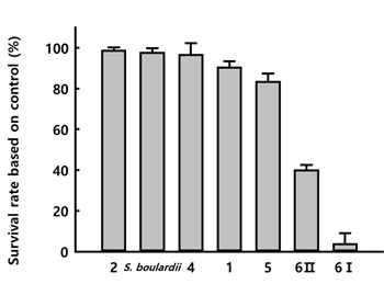 Survival rate of screened yeasts on 0.3% bile salts