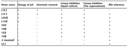 Effects of selected strains in individual assays.