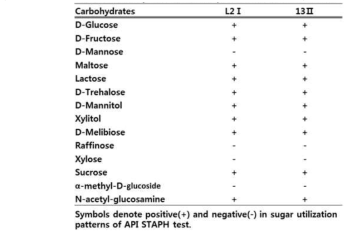 Carbohydrate utilization of the screened strains using API STAPH test