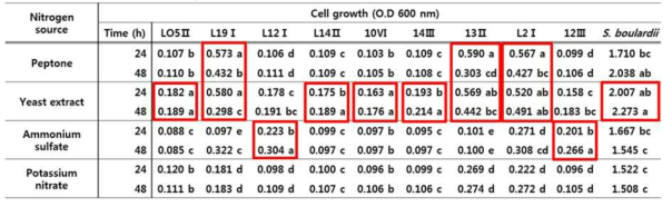 Effects of N sources on the growth of screened strains. Different letters indicate significant differences at p<0.05