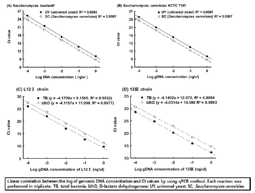 Linear correlation between the log of genomic DNA concentration and Ct values (A) SB, (B) SC, (C) L12Ⅰ, (D) 12Ⅲ by using qPCR method. TB, total bacteria; ldhD, D-lactate dehydrogenase; UY, universal yeast; SC, Saccharomyces cerevisiae