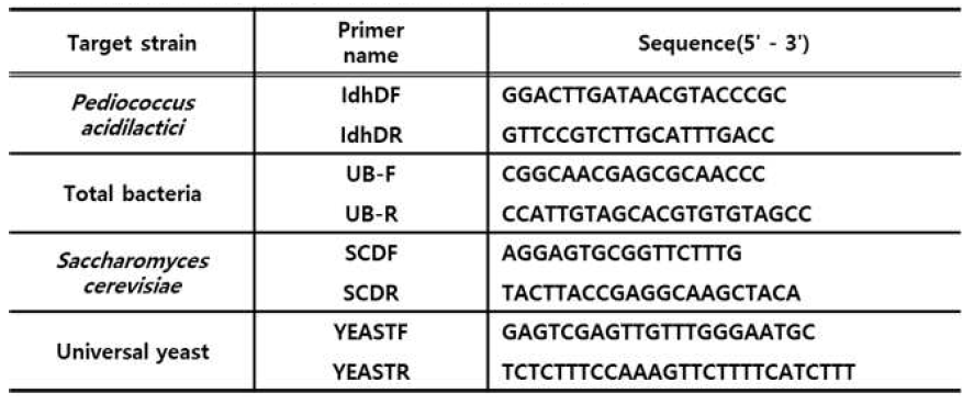 List of PCR primer pairs used for this analysis