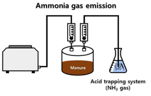 Ammonia gas trapping system