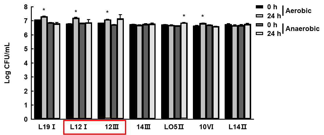 Viable cell counts expressed as Log CFU/mL of 7 strains, after 24 h of incubation in the autoclaved manure medium. The strains were incubated in aerobic and anaerobic conditions at 35℃. *p<0.05 vs CON