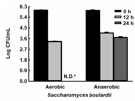 Viable cell counts expressed as Log CFU/mL of SB, after 24 h of incubation in the autoclaved manure medium. The strains were incubated in aerobic and anaerobic conditions at 35℃. *N.D.: no detected