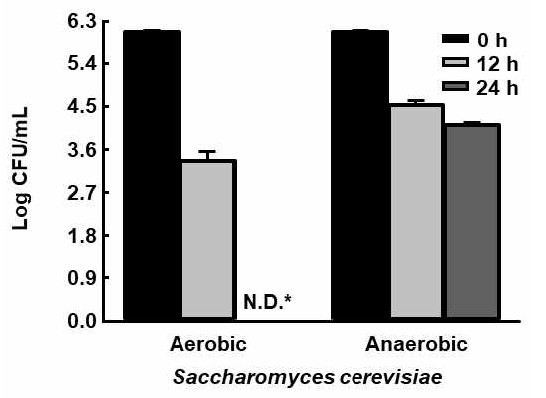 Viable cell counts expressed as Log CFU/mL of SC, after 24 h of incubation in the autoclaved manure medium. The strains were incubated in aerobic and anaerobic conditions at 35℃. *N.D.: no detected