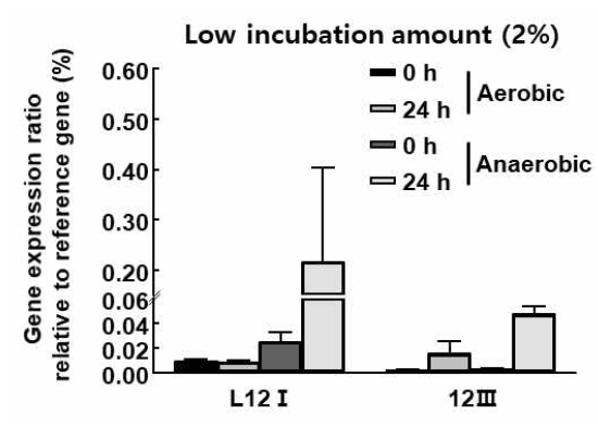 Survival ability of selected bacteria in the manure inoculated with low amount by analysis of DNA proportion ratio changes