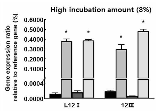 Survival ability of selected bacteria in the manure inoculated with high amount by analysis of DNA proportion ratio changes. *p<0.05 vs CON