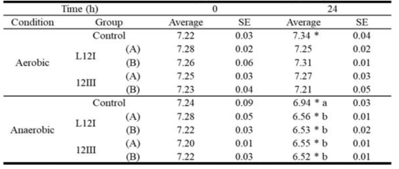 Change of pH in manure by using different inoculated concentration of screened bacteria in aerobic and anaerobic conditions. (A) Low inoculation, (B) High inoculation. *p<0.05 vs 0h. Different letters indicate significant differences at p<0.05