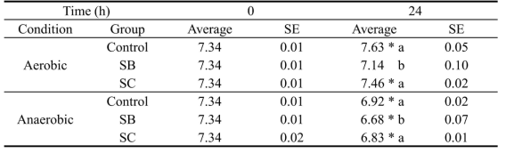 Change of pH in manure by using 2 yeasts in aerobic and anaerobic conditions. SB, Saccharomyces boulardii; SC, Saccharomyces cerevisiae. *p<0.05 vs 0h. Different letters indicate significant differences at p<0.05