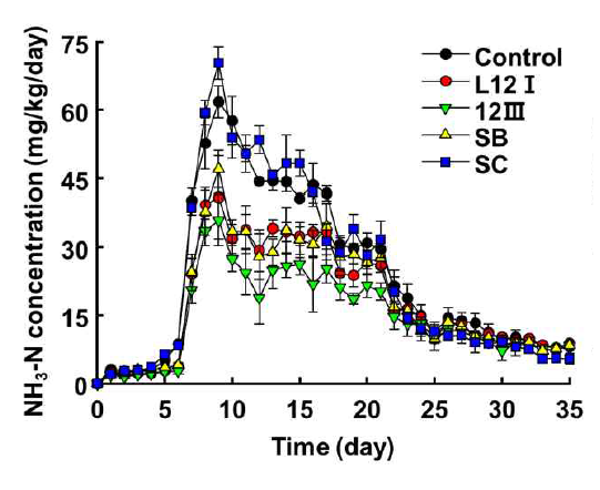 Daily ammonia emission from livestock manure (100 g) during 35 days by treating strains