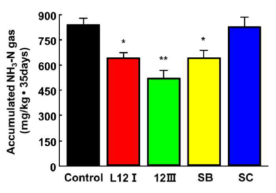 Accumulated ammonia emission from livestock manure (100 g) during 35 days by treating strains. *p<0.05, **p<0.01 vs CON