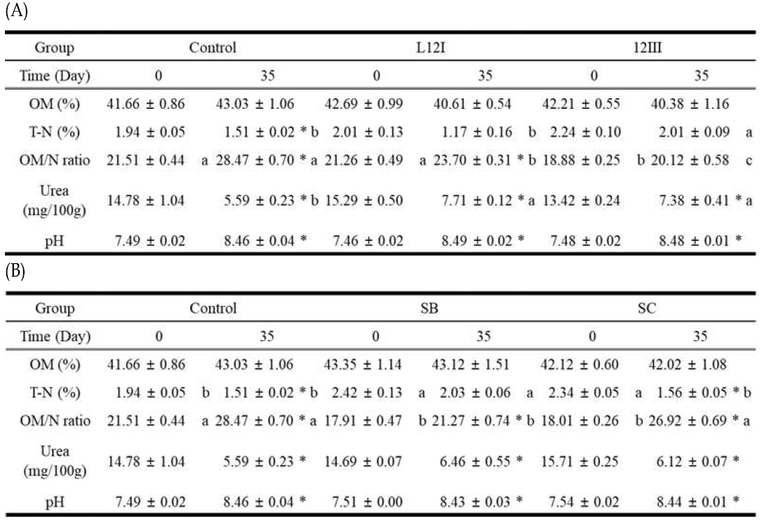 Physicochemical characteristics of ammonia emission analysis samples of the manure treated by (A) bacteria, (B) yeasts. *p<0.05 vs 0 day. Different letters indicate significant differences at p<0.05. OM, organic matter; T-N, total nitrogen