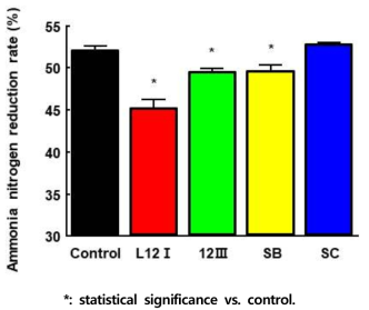 Reduction rate of ammonium nitrogen content in the manure during 35 days. *p<0.05 vs CON