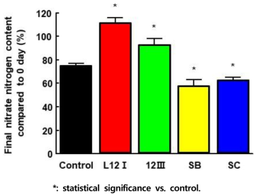 Final nitrate nitrogen content of 35 days samples compared to 0 day. *p<0.05 vs CON