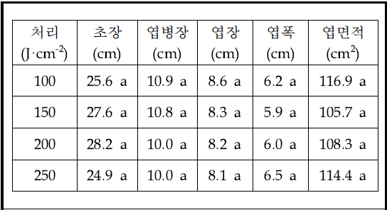 누적일사량에 따른 작물의 생육