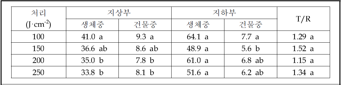 누적일사량에 따른 지상부와 지하부의 생체중 및 건물중