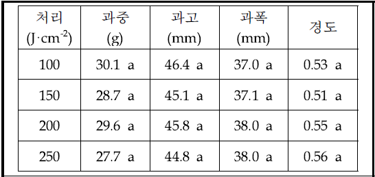 누적일사량에 따른 과실의 특성