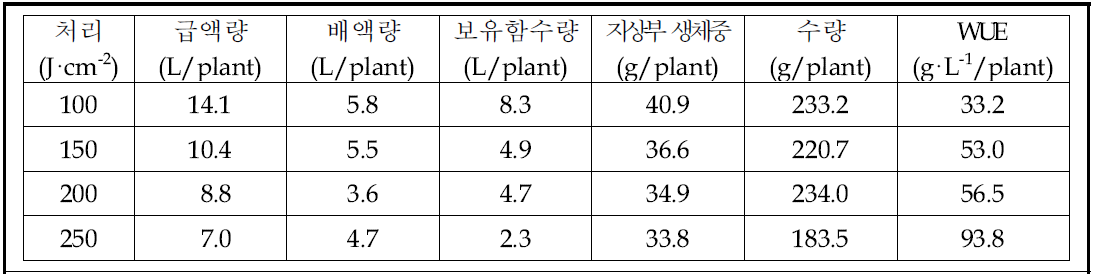 누적일사량에 따른 작물의 수분이용효율