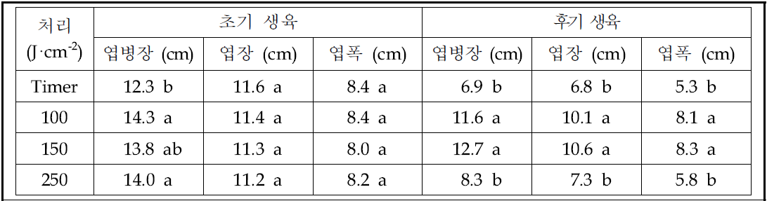 복합 제어 따른 딸기 생육