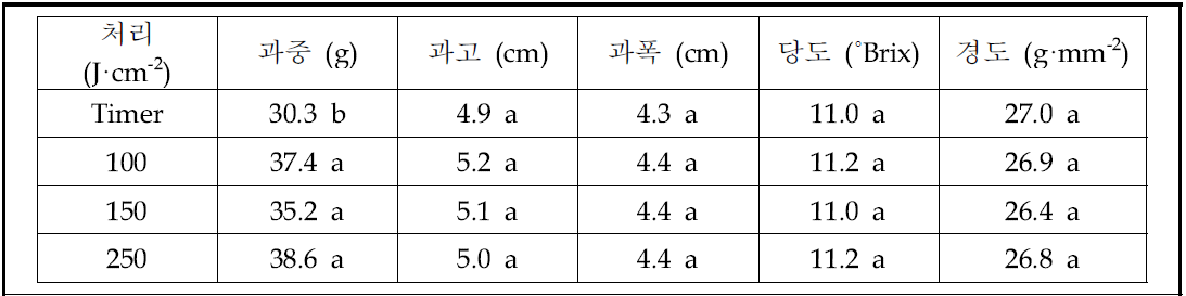 복합 제어에 따른 과실 품질 특성