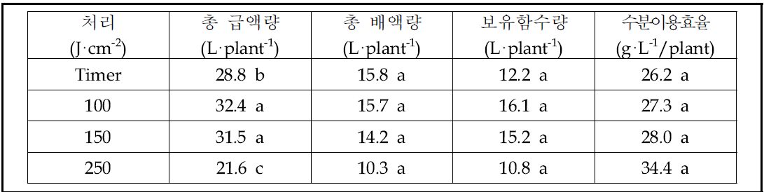 복합 제어에 따른 식물체의 수분흡수특성