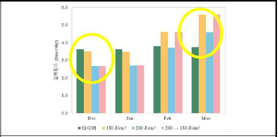 월별 급액 횟수 변화